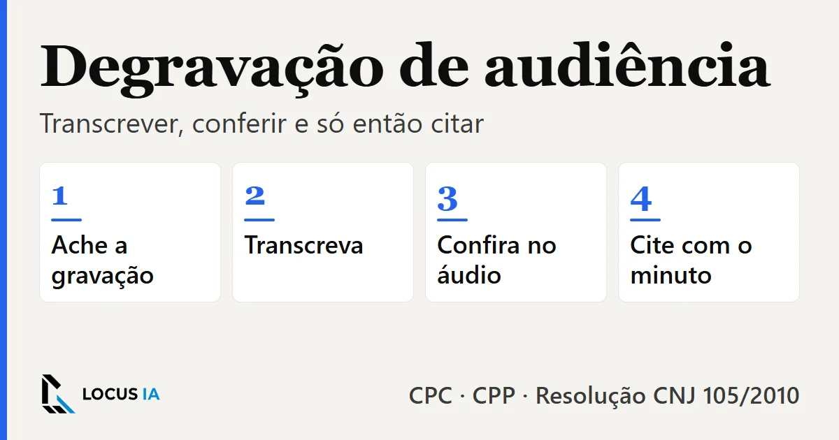 Degravação de audiência em quatro passos: 1, ache a gravação; 2, transcreva; 3, confira no áudio; 4, cite com o minuto.