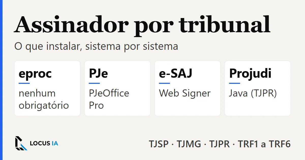 Assinador por tribunal (TJSP, TJMG, TJPR e TRF1 a TRF6): no eproc, nenhum obrigatório; no PJe, PJeOffice Pro; no e-SAJ, Web Signer; no Projudi do TJPR, Java.